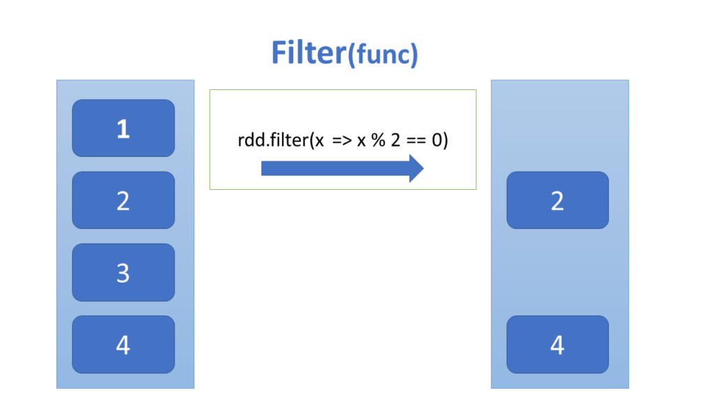 Apache Spark RDD’s filter transformation